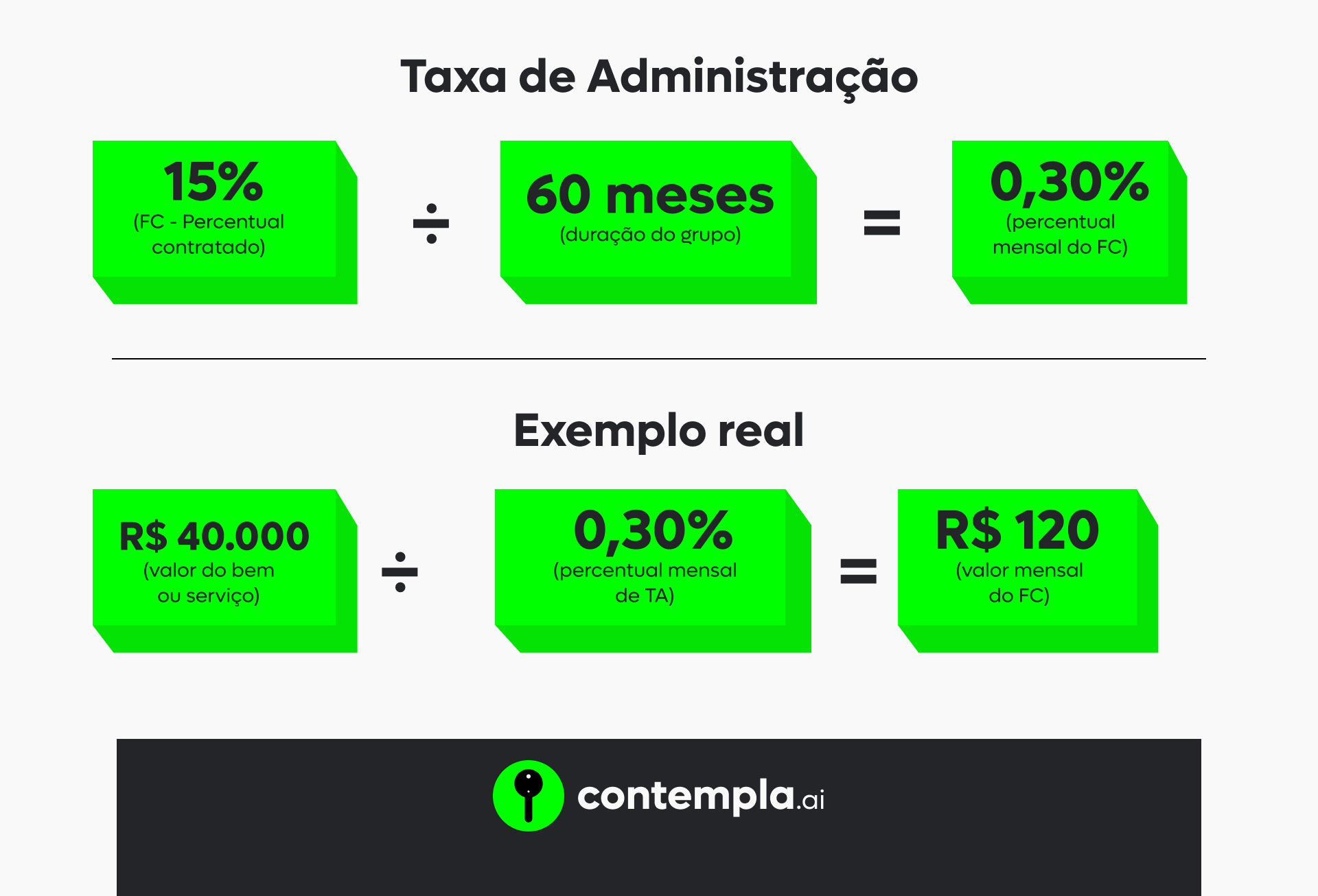 Descubra quais são as taxas do consórcio - Blog Contempla, Inteligência ...